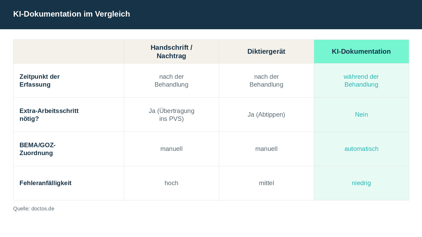Vergleichstabelle: KI-Dokumentation dokumentiert während der Behandlung automatisch, im Gegensatz zu Handschrift und Diktiergerät
