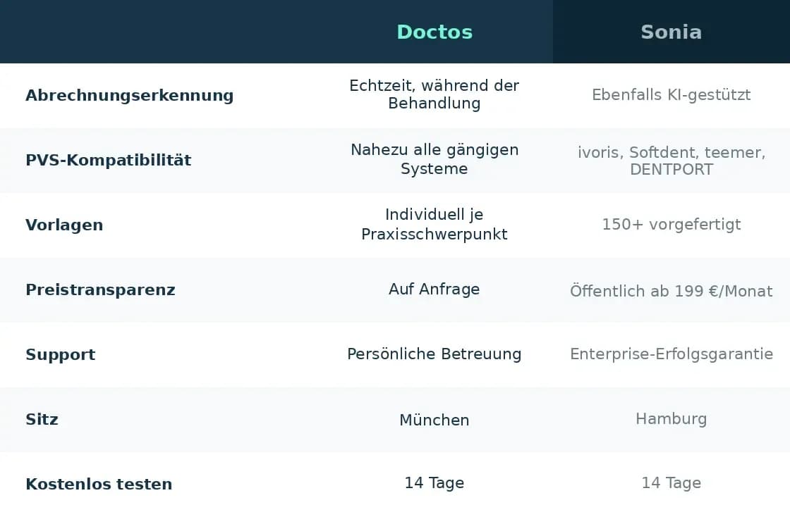 Vergleichstabelle Doctos vs. Sonia: Abrechnungserkennung, PVS-Kompatibilität, Vorlagen, Preistransparenz, Support, Sitz und kostenlose Testphase im direkten Vergleich